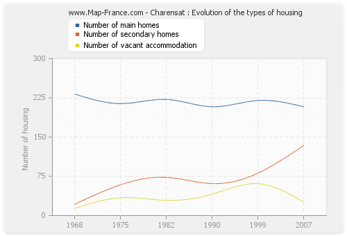 Charensat : Evolution of the types of housing