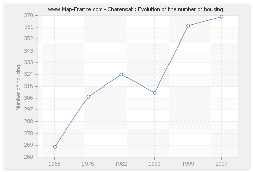 Charensat : Evolution of the number of housing