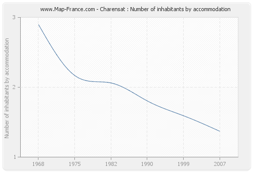 Charensat : Number of inhabitants by accommodation