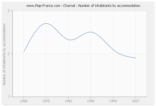 Charnat : Number of inhabitants by accommodation