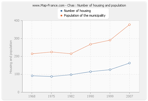 Chas : Number of housing and population
