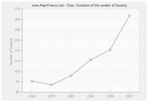 Chas : Evolution of the number of housing