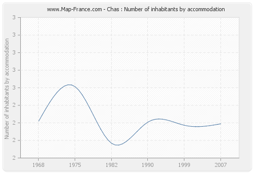 Chas : Number of inhabitants by accommodation