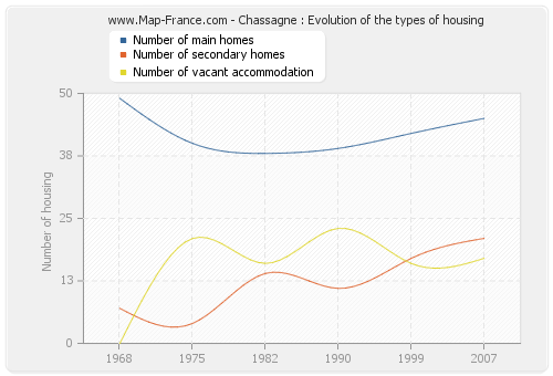 Chassagne : Evolution of the types of housing