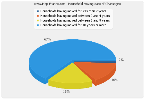 Household moving date of Chassagne