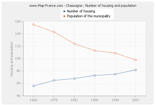 Chassagne : Number of housing and population