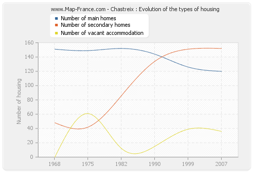 Chastreix : Evolution of the types of housing