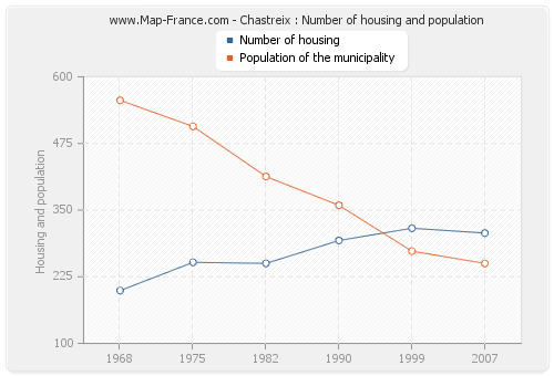 Chastreix : Number of housing and population