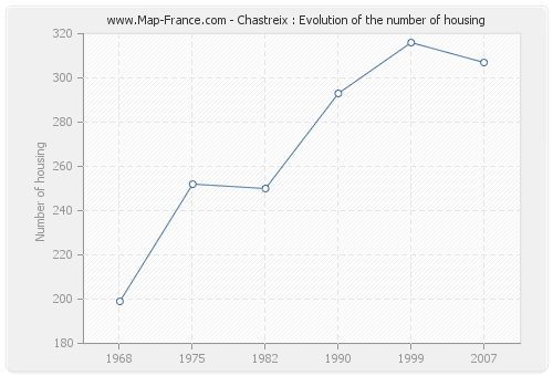 Chastreix : Evolution of the number of housing