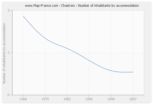 Chastreix : Number of inhabitants by accommodation