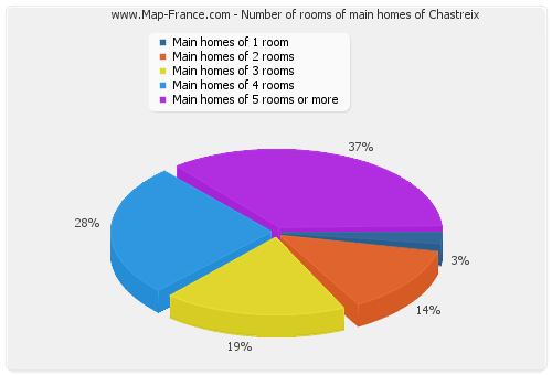 Number of rooms of main homes of Chastreix