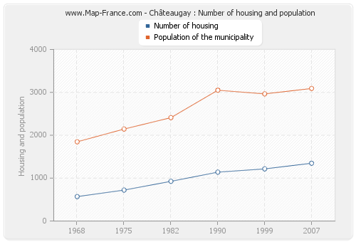 Châteaugay : Number of housing and population