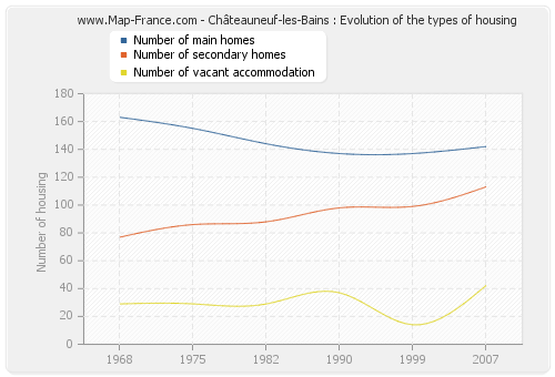 Châteauneuf-les-Bains : Evolution of the types of housing