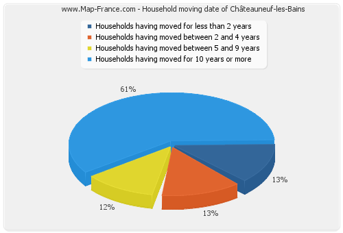 Household moving date of Châteauneuf-les-Bains