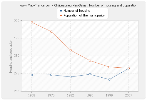 Châteauneuf-les-Bains : Number of housing and population