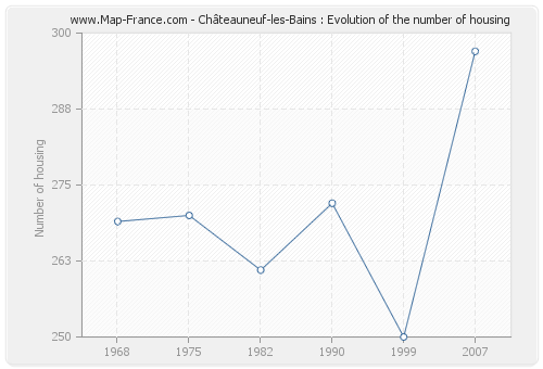 Châteauneuf-les-Bains : Evolution of the number of housing