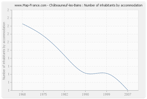 Châteauneuf-les-Bains : Number of inhabitants by accommodation