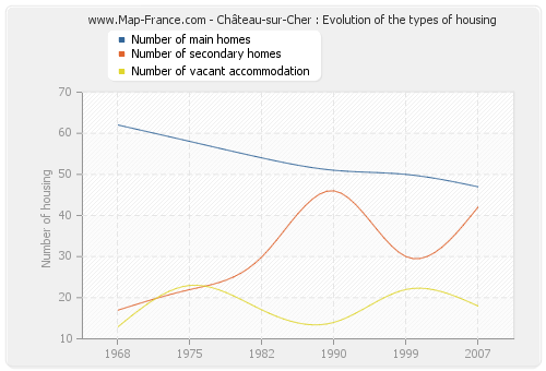 Château-sur-Cher : Evolution of the types of housing