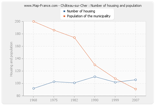 Château-sur-Cher : Number of housing and population