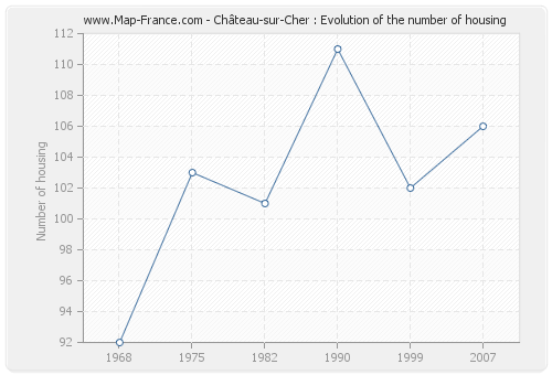 Château-sur-Cher : Evolution of the number of housing