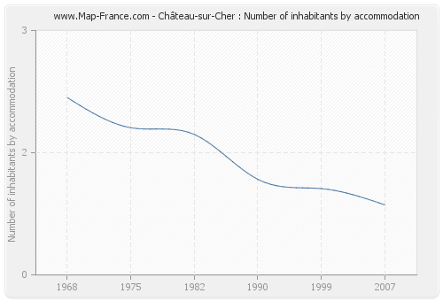 Château-sur-Cher : Number of inhabitants by accommodation