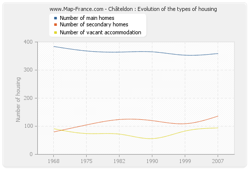 Châteldon : Evolution of the types of housing