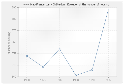 Châteldon : Evolution of the number of housing