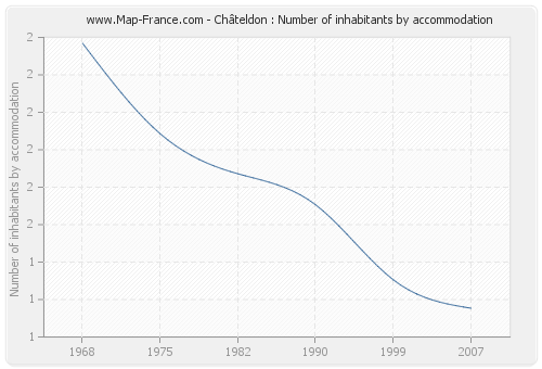 Châteldon : Number of inhabitants by accommodation