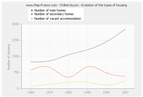 Châtel-Guyon : Evolution of the types of housing