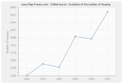 Châtel-Guyon : Evolution of the number of housing