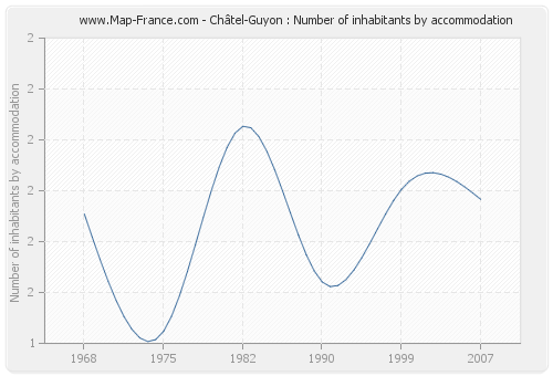 Châtel-Guyon : Number of inhabitants by accommodation