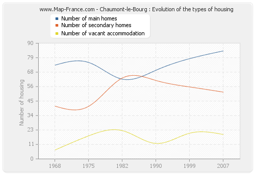 Chaumont-le-Bourg : Evolution of the types of housing