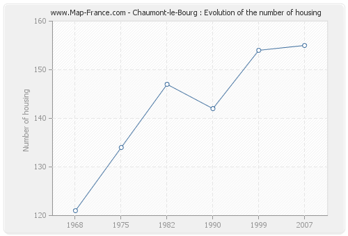 Chaumont-le-Bourg : Evolution of the number of housing