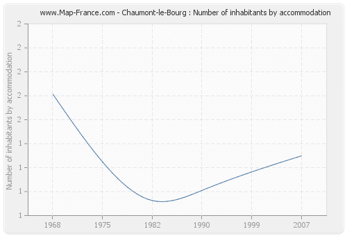 Chaumont-le-Bourg : Number of inhabitants by accommodation