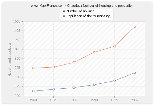 Chauriat : Number of housing and population