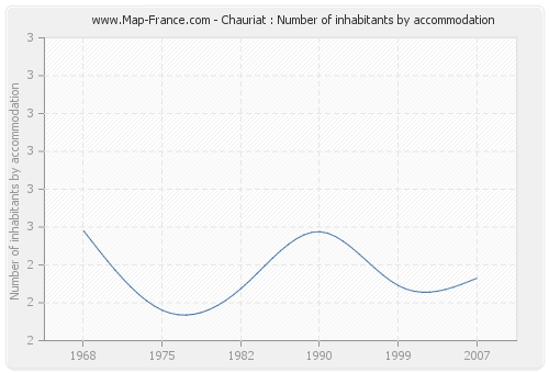 Chauriat : Number of inhabitants by accommodation