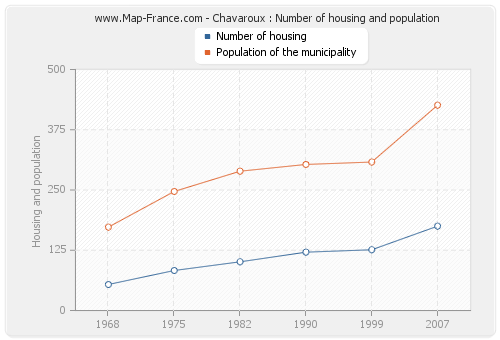 Chavaroux : Number of housing and population