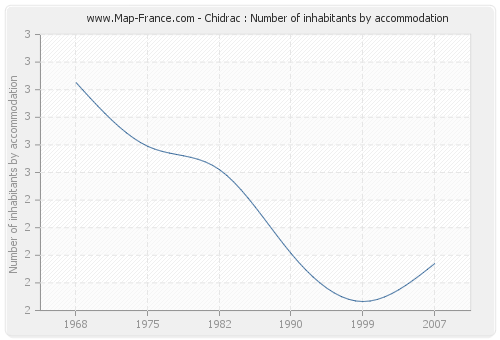 Chidrac : Number of inhabitants by accommodation