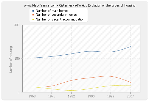 Cisternes-la-Forêt : Evolution of the types of housing