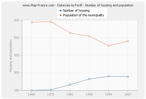 Cisternes-la-Forêt : Number of housing and population