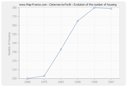 Cisternes-la-Forêt : Evolution of the number of housing