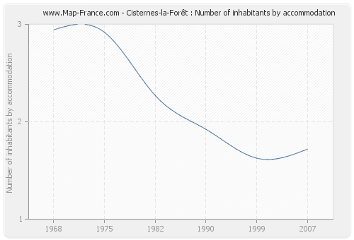 Cisternes-la-Forêt : Number of inhabitants by accommodation