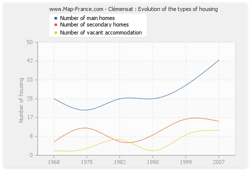 Clémensat : Evolution of the types of housing