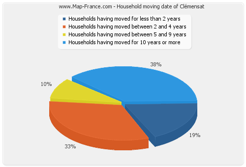 Household moving date of Clémensat