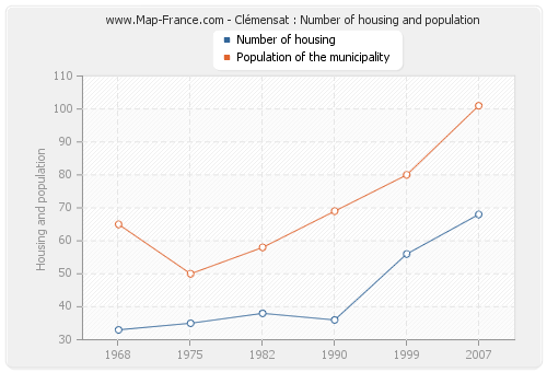 Clémensat : Number of housing and population