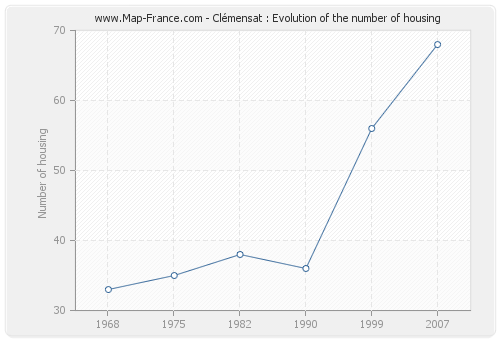 Clémensat : Evolution of the number of housing