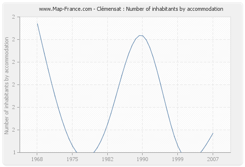 Clémensat : Number of inhabitants by accommodation