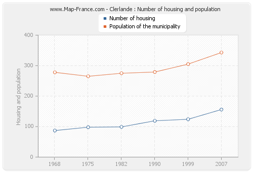 Clerlande : Number of housing and population