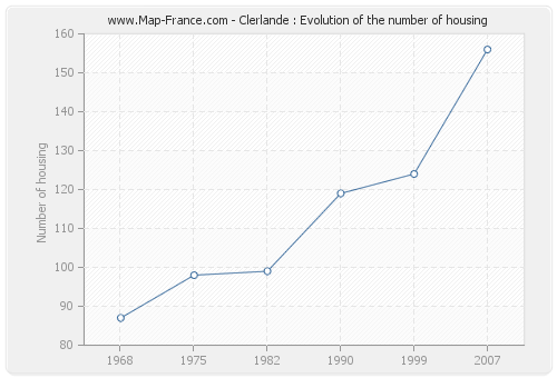 Clerlande : Evolution of the number of housing