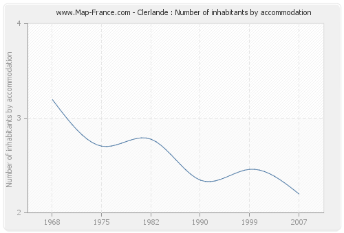 Clerlande : Number of inhabitants by accommodation